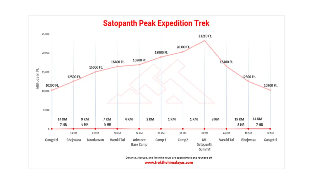 Satopanth Peak Expedition Maps